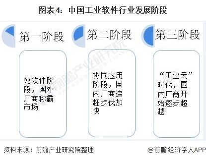 2021年中國工業(yè)軟件行業(yè)市場規(guī)模、競爭格局及發(fā)展趨勢